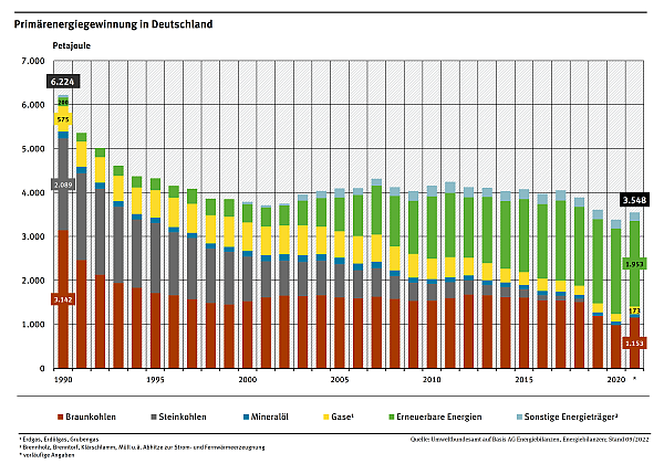 Primärenergiegewinnung