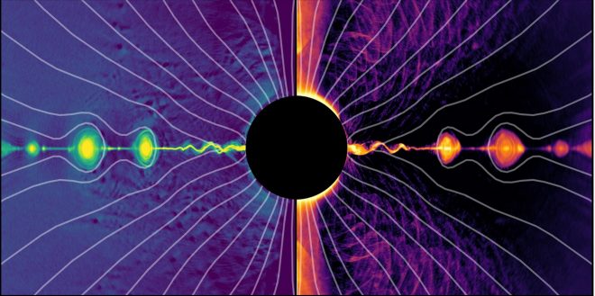 Auf der Äquatorialebene entlang der Stromschicht, wo die Teilchendichte (linker Teil) höher ist, entsteht eine Kette von Plasmoiden. Hier findet eine magnetische Rekonnexion statt, die Teilchen auf sehr hohe Energien beschleunigt (rechts). Die Teilchen erreichen auch relativistische Geschwindigkeiten entlang der Drehachse und bilden schließlich den Jet, der durch den Blandford-Znajek-Mechanismus angetrieben wird. Grau: Magnetfeldlinien.