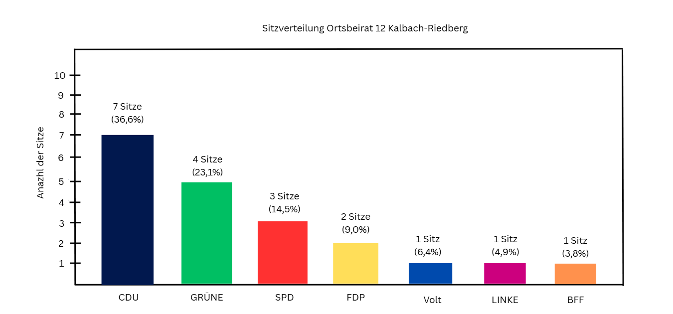 Darstellung der Sitzverteilung für den künftigen Ortsbeirat 12.