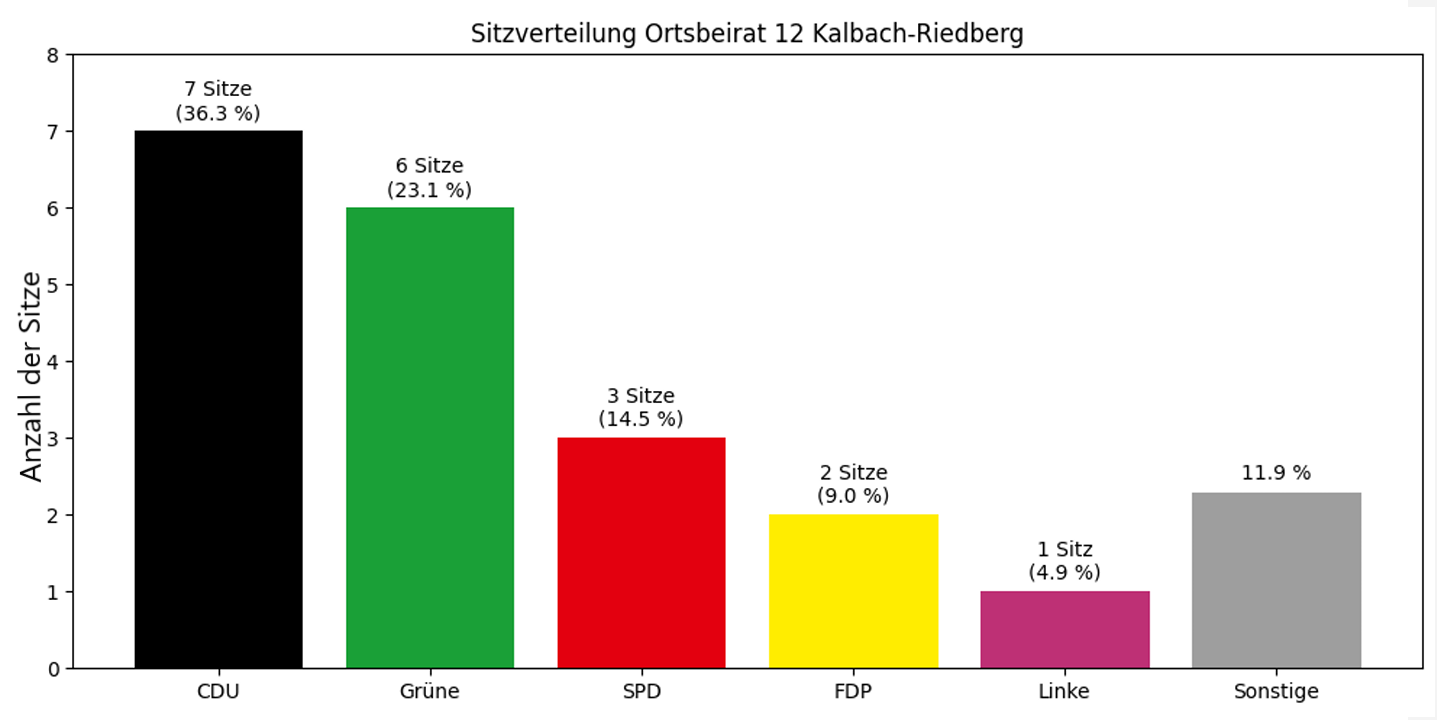 Darstellung der Sitzverteilung für den künftigen Ortsbeirat 12.